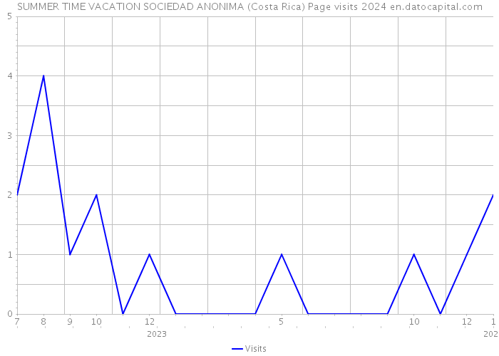 SUMMER TIME VACATION SOCIEDAD ANONIMA (Costa Rica) Page visits 2024 