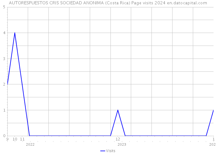 AUTORESPUESTOS CRIS SOCIEDAD ANONIMA (Costa Rica) Page visits 2024 