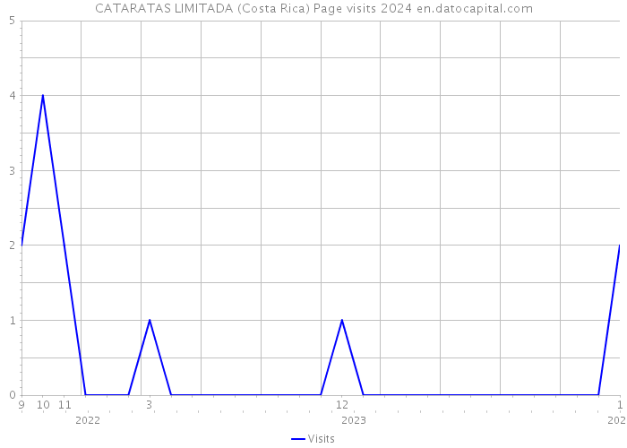 CATARATAS LIMITADA (Costa Rica) Page visits 2024 