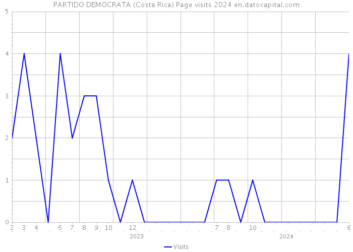 PARTIDO DEMOCRATA (Costa Rica) Page visits 2024 