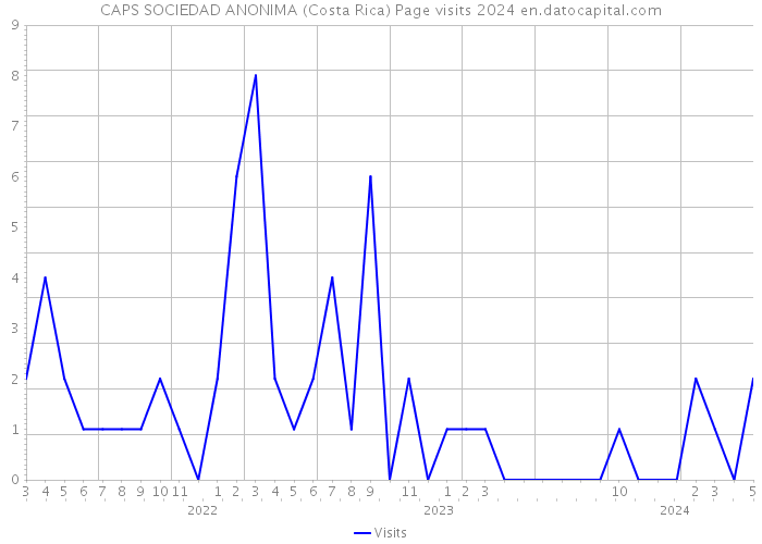 CAPS SOCIEDAD ANONIMA (Costa Rica) Page visits 2024 