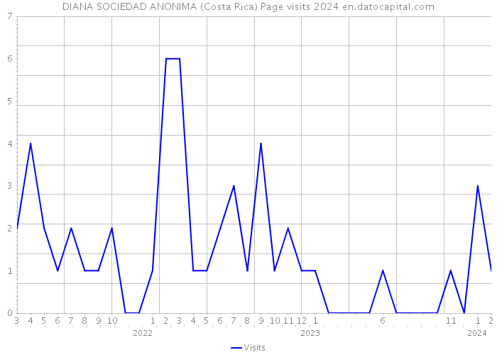 DIANA SOCIEDAD ANONIMA (Costa Rica) Page visits 2024 