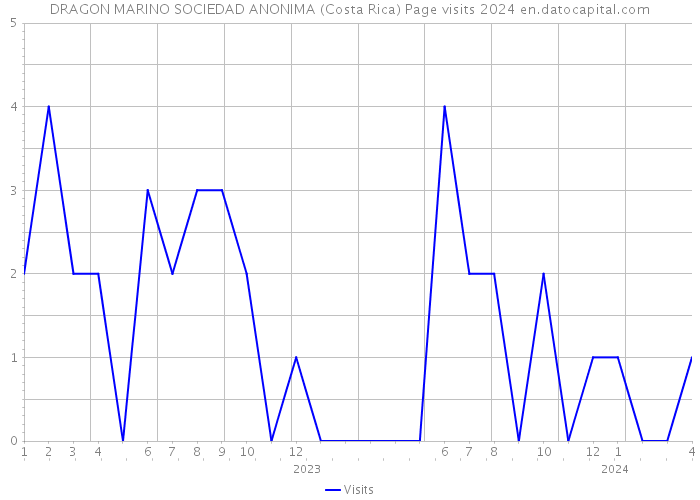 DRAGON MARINO SOCIEDAD ANONIMA (Costa Rica) Page visits 2024 