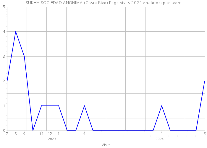 SUKHA SOCIEDAD ANONIMA (Costa Rica) Page visits 2024 