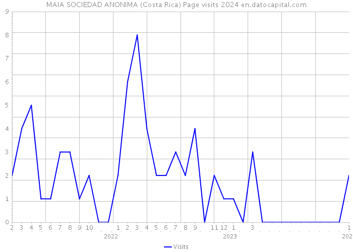 MAIA SOCIEDAD ANONIMA (Costa Rica) Page visits 2024 
