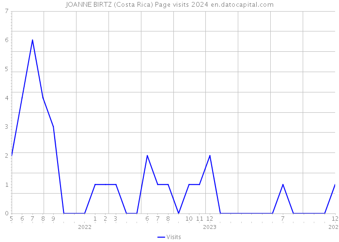 JOANNE BIRTZ (Costa Rica) Page visits 2024 