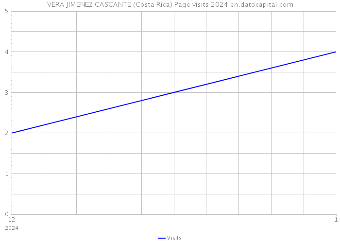 VERA JIMENEZ CASCANTE (Costa Rica) Page visits 2024 