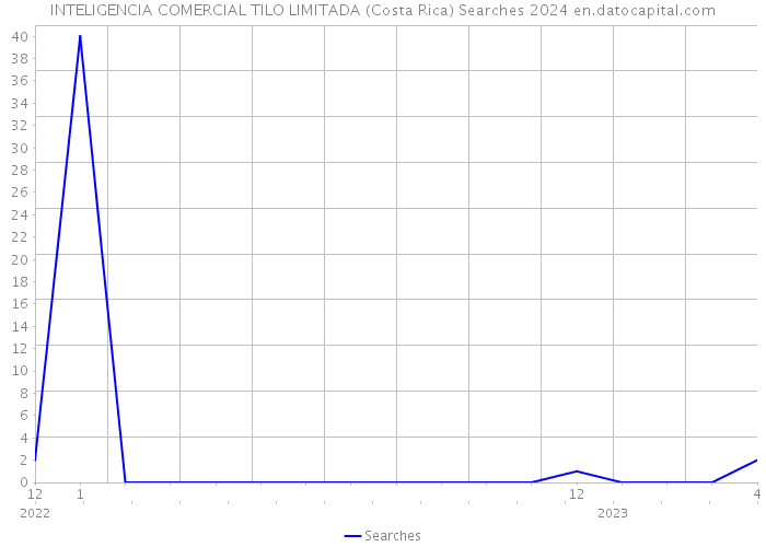 INTELIGENCIA COMERCIAL TILO LIMITADA (Costa Rica) Searches 2024 