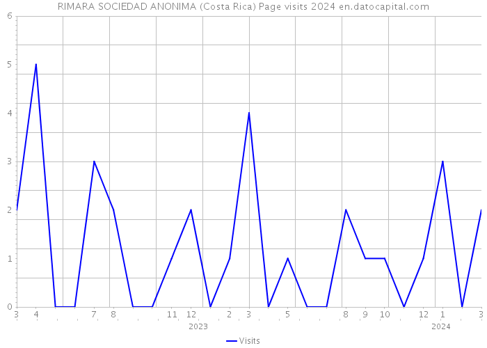 RIMARA SOCIEDAD ANONIMA (Costa Rica) Page visits 2024 