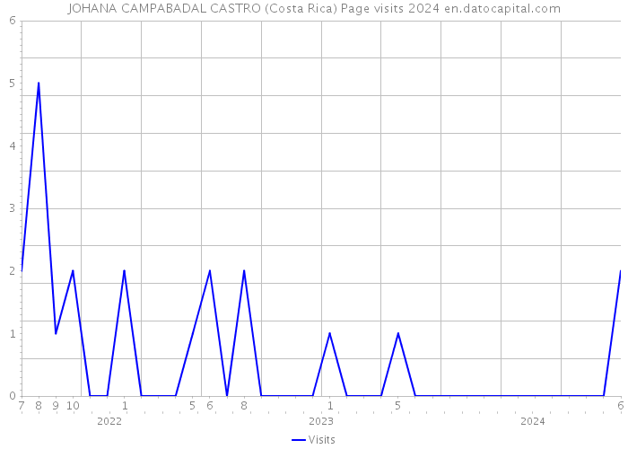 JOHANA CAMPABADAL CASTRO (Costa Rica) Page visits 2024 
