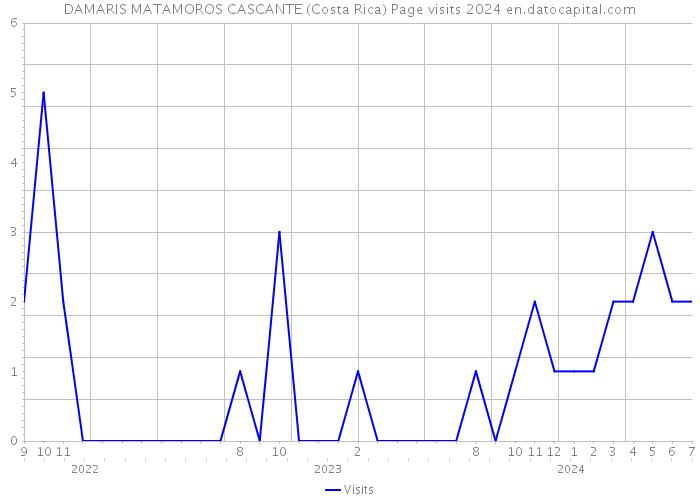 DAMARIS MATAMOROS CASCANTE (Costa Rica) Page visits 2024 