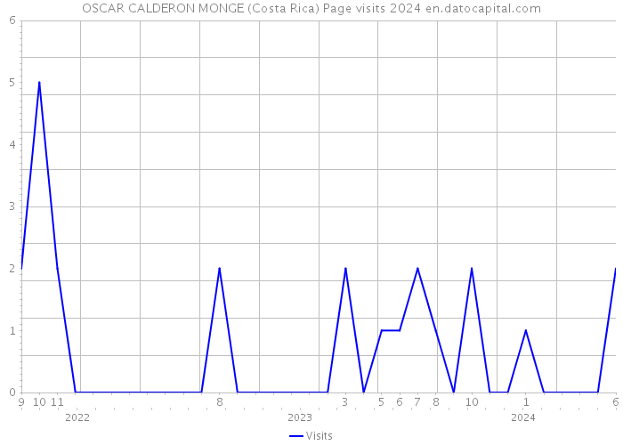 OSCAR CALDERON MONGE (Costa Rica) Page visits 2024 