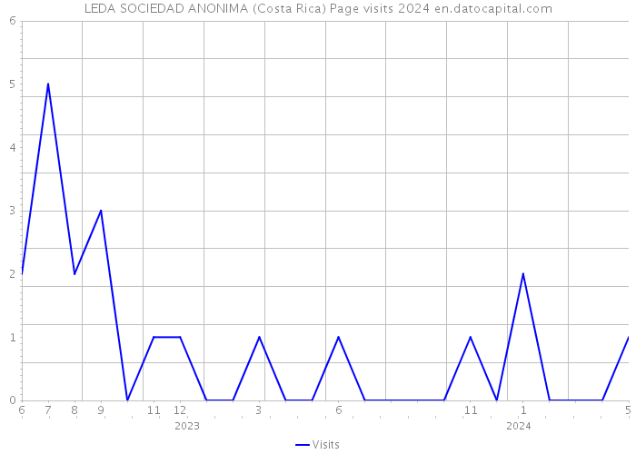 LEDA SOCIEDAD ANONIMA (Costa Rica) Page visits 2024 