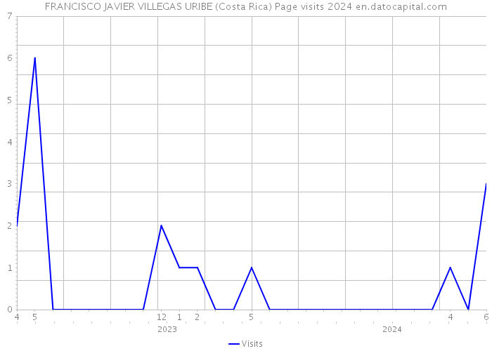 FRANCISCO JAVIER VILLEGAS URIBE (Costa Rica) Page visits 2024 