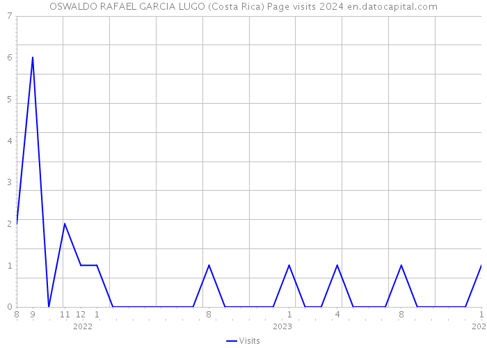 OSWALDO RAFAEL GARCIA LUGO (Costa Rica) Page visits 2024 