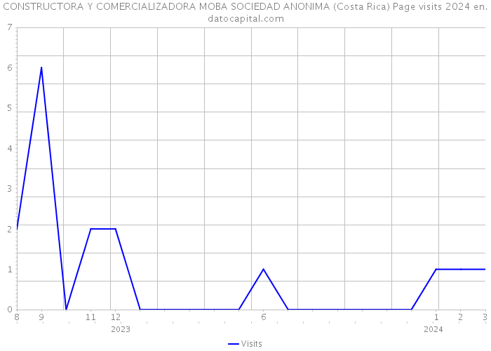 CONSTRUCTORA Y COMERCIALIZADORA MOBA SOCIEDAD ANONIMA (Costa Rica) Page visits 2024 