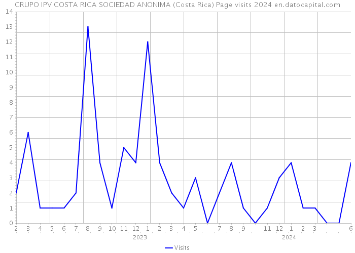 GRUPO IPV COSTA RICA SOCIEDAD ANONIMA (Costa Rica) Page visits 2024 