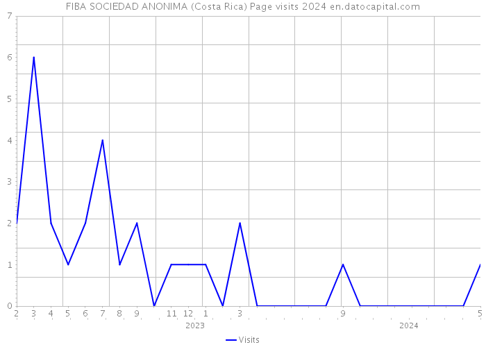 FIBA SOCIEDAD ANONIMA (Costa Rica) Page visits 2024 