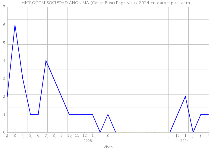 MICROCOM SOCIEDAD ANONIMA (Costa Rica) Page visits 2024 