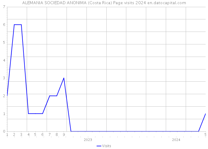ALEMANIA SOCIEDAD ANONIMA (Costa Rica) Page visits 2024 