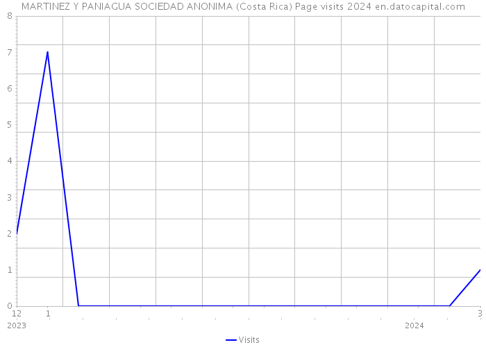 MARTINEZ Y PANIAGUA SOCIEDAD ANONIMA (Costa Rica) Page visits 2024 