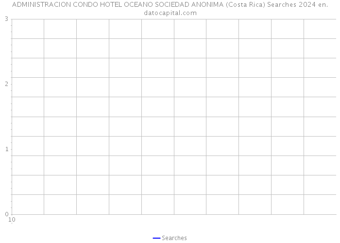 ADMINISTRACION CONDO HOTEL OCEANO SOCIEDAD ANONIMA (Costa Rica) Searches 2024 