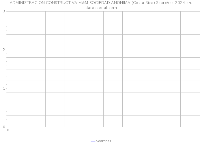 ADMINISTRACION CONSTRUCTIVA M&M SOCIEDAD ANONIMA (Costa Rica) Searches 2024 
