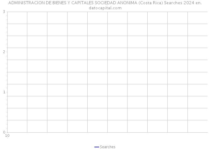 ADMINISTRACION DE BIENES Y CAPITALES SOCIEDAD ANONIMA (Costa Rica) Searches 2024 