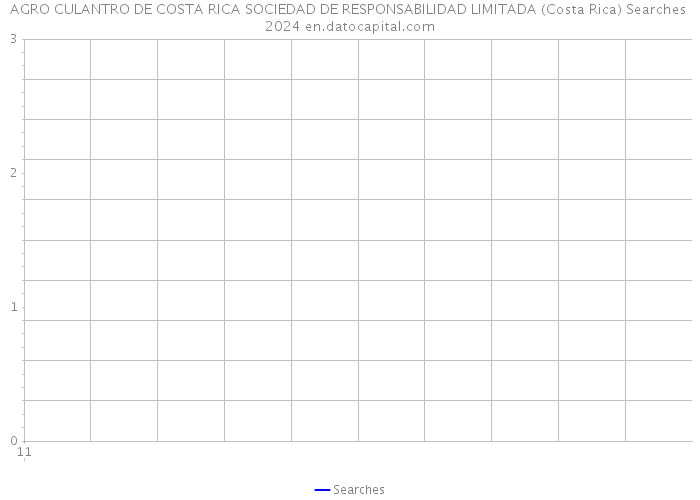 AGRO CULANTRO DE COSTA RICA SOCIEDAD DE RESPONSABILIDAD LIMITADA (Costa Rica) Searches 2024 