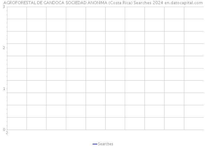 AGROFORESTAL DE GANDOCA SOCIEDAD ANONIMA (Costa Rica) Searches 2024 