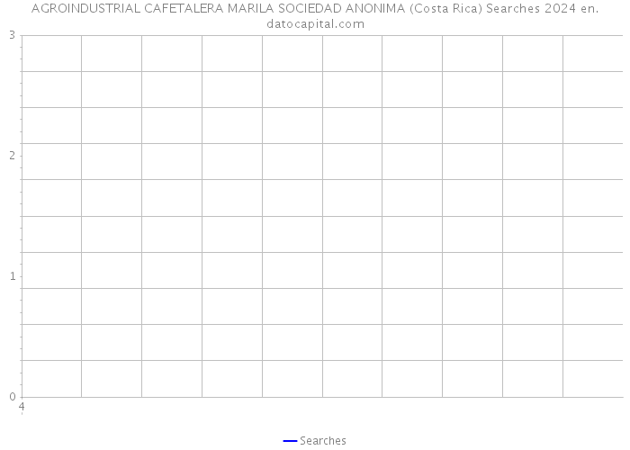 AGROINDUSTRIAL CAFETALERA MARILA SOCIEDAD ANONIMA (Costa Rica) Searches 2024 