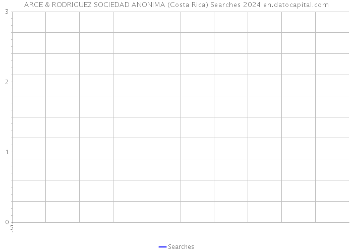 ARCE & RODRIGUEZ SOCIEDAD ANONIMA (Costa Rica) Searches 2024 
