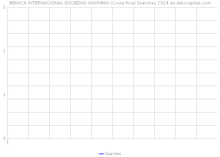 BERACA INTERNACIONAL SOCIEDAD ANONIMA (Costa Rica) Searches 2024 