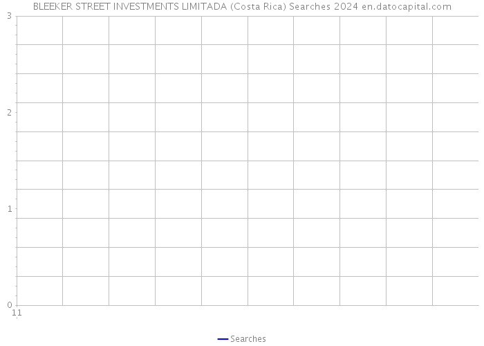 BLEEKER STREET INVESTMENTS LIMITADA (Costa Rica) Searches 2024 