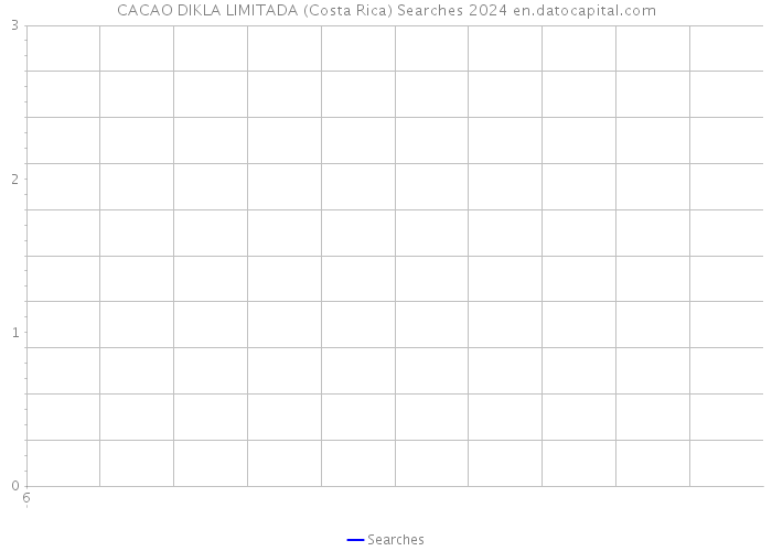 CACAO DIKLA LIMITADA (Costa Rica) Searches 2024 
