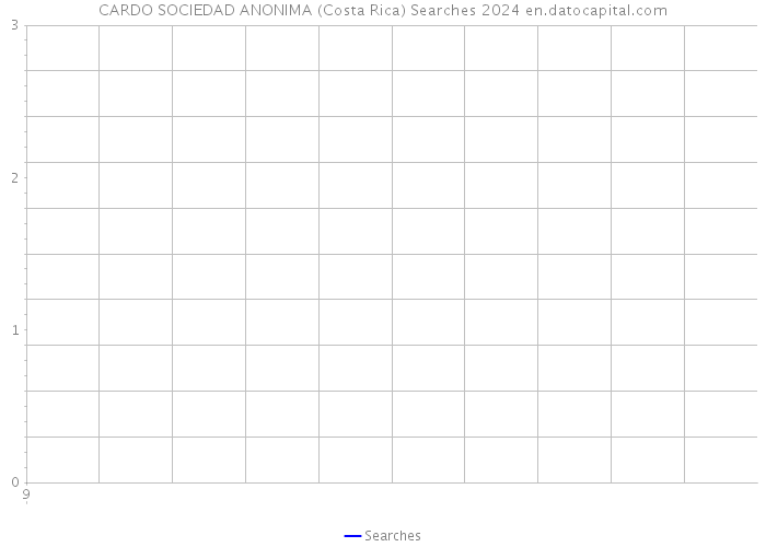 CARDO SOCIEDAD ANONIMA (Costa Rica) Searches 2024 