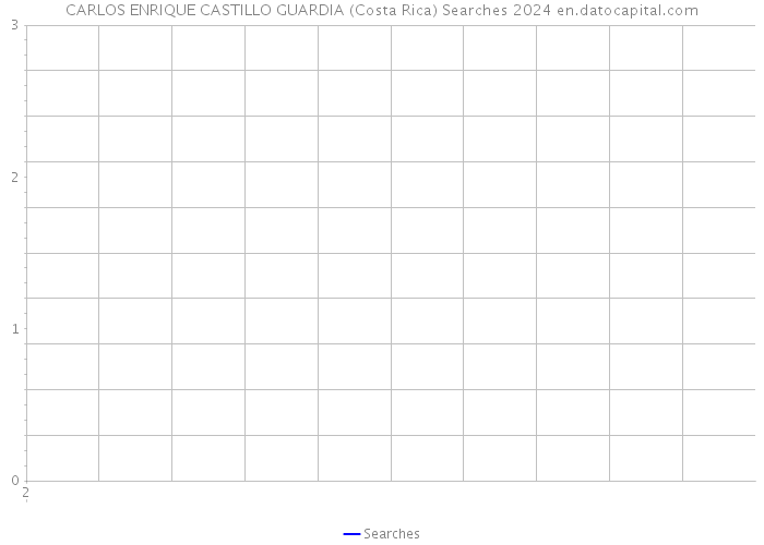 CARLOS ENRIQUE CASTILLO GUARDIA (Costa Rica) Searches 2024 