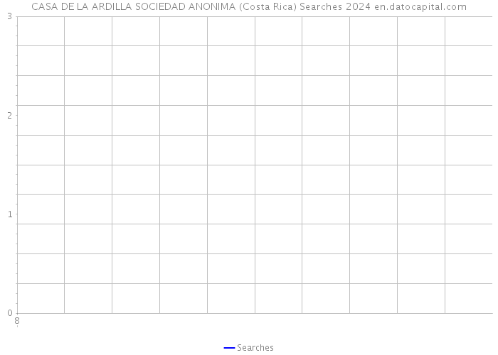 CASA DE LA ARDILLA SOCIEDAD ANONIMA (Costa Rica) Searches 2024 