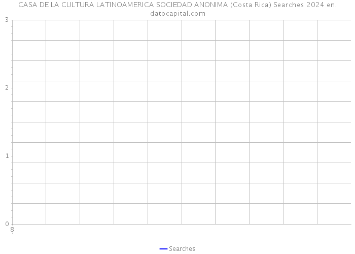 CASA DE LA CULTURA LATINOAMERICA SOCIEDAD ANONIMA (Costa Rica) Searches 2024 