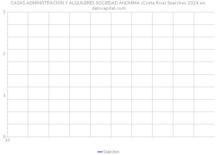 CASAS ADMINISTRACION Y ALQUILERES SOCIEDAD ANONIMA (Costa Rica) Searches 2024 