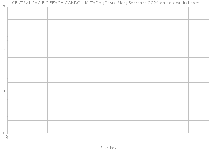 CENTRAL PACIFIC BEACH CONDO LIMITADA (Costa Rica) Searches 2024 