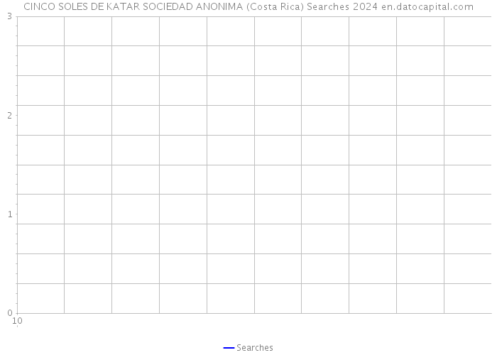 CINCO SOLES DE KATAR SOCIEDAD ANONIMA (Costa Rica) Searches 2024 