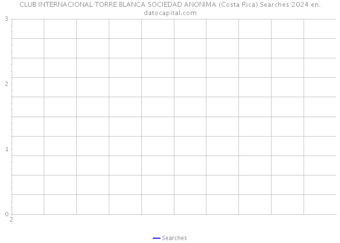 CLUB INTERNACIONAL TORRE BLANCA SOCIEDAD ANONIMA (Costa Rica) Searches 2024 