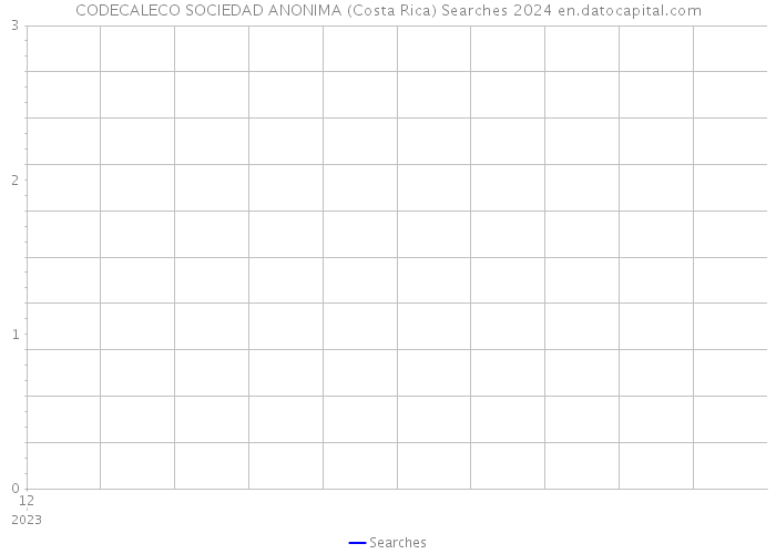 CODECALECO SOCIEDAD ANONIMA (Costa Rica) Searches 2024 