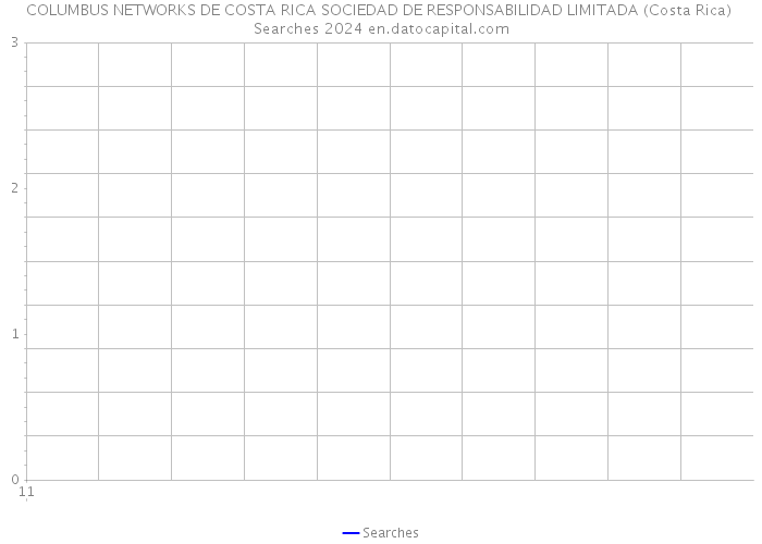 COLUMBUS NETWORKS DE COSTA RICA SOCIEDAD DE RESPONSABILIDAD LIMITADA (Costa Rica) Searches 2024 
