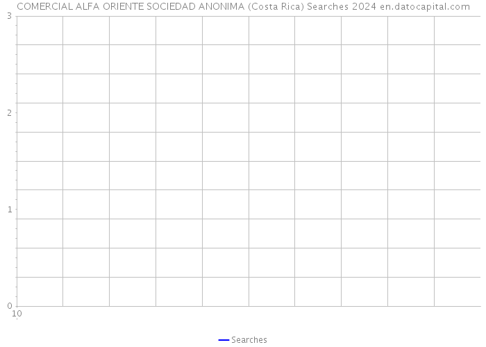 COMERCIAL ALFA ORIENTE SOCIEDAD ANONIMA (Costa Rica) Searches 2024 