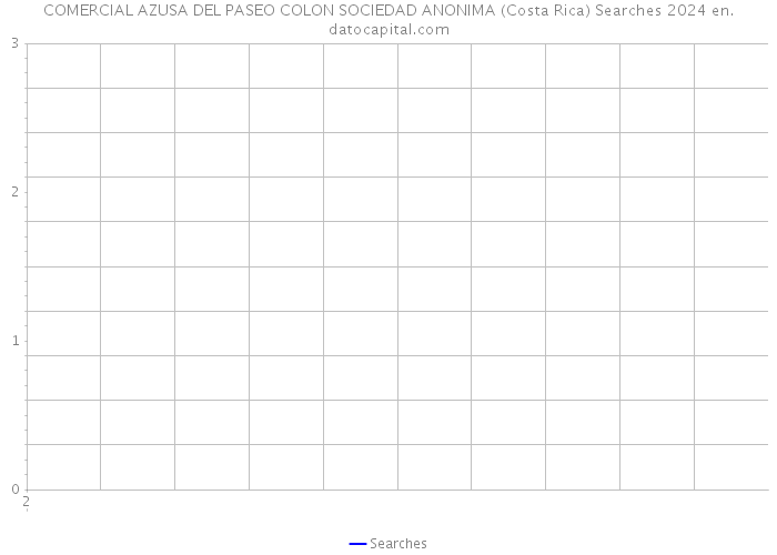 COMERCIAL AZUSA DEL PASEO COLON SOCIEDAD ANONIMA (Costa Rica) Searches 2024 
