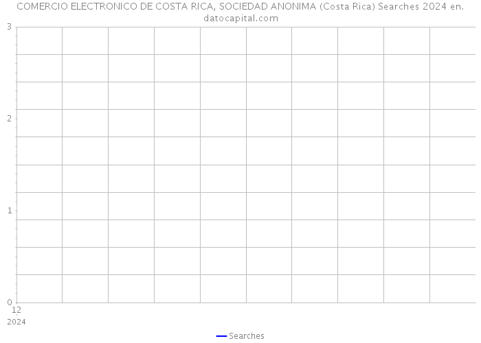 COMERCIO ELECTRONICO DE COSTA RICA, SOCIEDAD ANONIMA (Costa Rica) Searches 2024 
