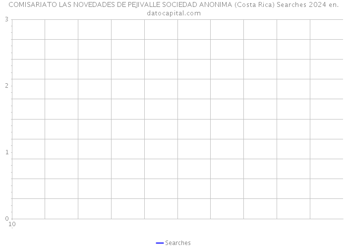 COMISARIATO LAS NOVEDADES DE PEJIVALLE SOCIEDAD ANONIMA (Costa Rica) Searches 2024 