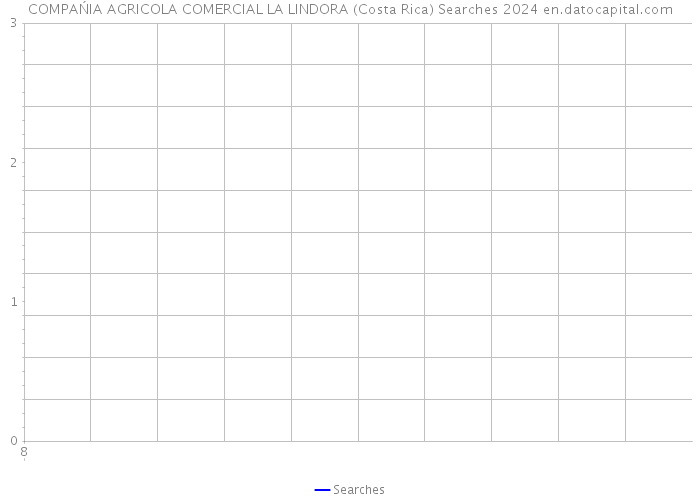 COMPAŃIA AGRICOLA COMERCIAL LA LINDORA (Costa Rica) Searches 2024 
